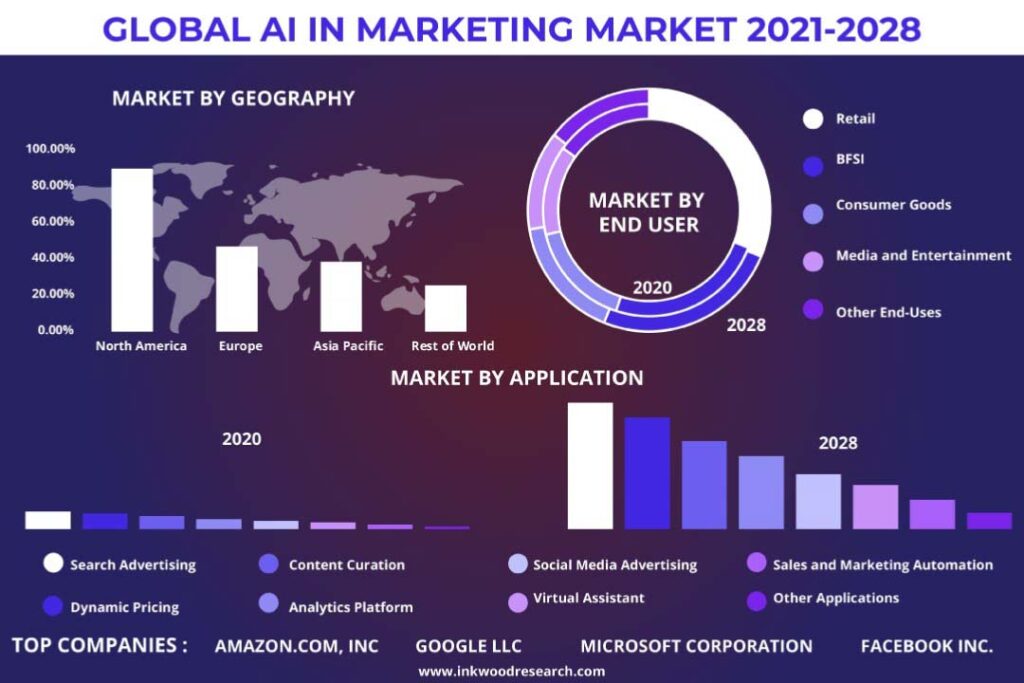 How Big Is The AI Market In Digital Marketing?