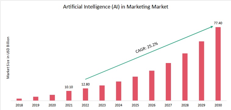 How Big Is The AI Market In Digital Marketing?